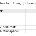表3：根据pH范围的水类型（Subramania，1999）。