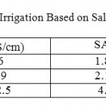 表5:基于盐钠吸附比(SAR)的用水灌溉分类