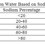 表6:基于钠含量的灌溉用水分类(Todd, 1980)