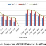 图3:不同pH下的COD效率比较。