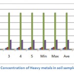 图1土壤样品中重金属的浓度