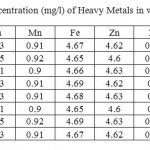 表1。水样中重金属浓度(mg/l)。