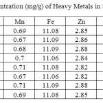 表2。土壤样品中重金属含量(mg/g)
