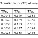 表4:-蔬菜的土壤-植物转移因子(TF)