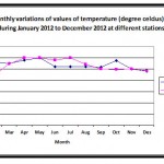 图 -  1.温度值的Monthly变化