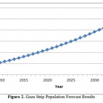 图2。加沙地带人口预测结果