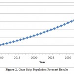 Figure 2. Gaza Strip Population Forecast Results