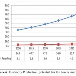 Figure 6. Electricity Production potential for the two Scenarios.