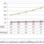 Figure 8. Landfill area requirements ....