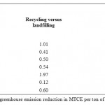 表2:每吨材料[20]的MTCE净温室减排