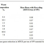 表4：两种情况下，每吨SW材料的MTCE净温室气体。