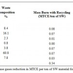 Table 4: Net greenhouse gases reduction in MTCE per ton of SW material for the two scenarios.
