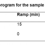 表2:样品制备的微波消解程序