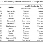 表2:干旱时间序列最适宜的概率分布