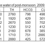 表4 2009年季风后地表水的物理化学特征(mg/L