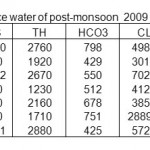 TABLE-4 Physico-chemical characterization of surface water of post-monsoon  2009 in mg/L