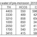 表5 2010年季风前地表水的物理化学特征(mg/L