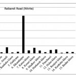 Raibareli路(亚硝酸盐)