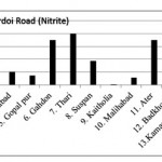 Hardoi路(亚硝酸盐)