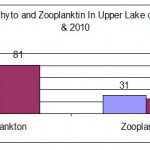 2000年上湖浮游植物和浮游动物群落的变化â€”2010