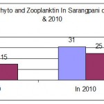2000年Sarangpani Lake浮游植物社区的变异2010  -  2010年