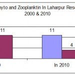 拉哈普尔水库2000年浮游植物群落变化â€”2010