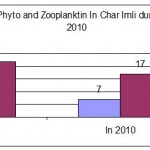 2000年克伊米尔池塘浮游植物群落的变异