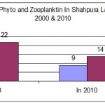 2000年沙普拉湖浮游植物群落变化â€“2010”