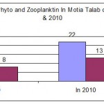 2000  -  2010年Motia Talab中Phytoplancon群落的变异
