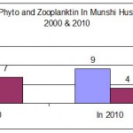 2000年Munshi Hassan浮游植物群落的变化â€”2010