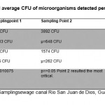 表1.每个采样点检测到的微生物的频率和平均CFU。