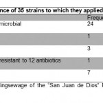 表3。他们应用抗生素图对35个菌株进行了抗菌素耐药性测试