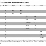 表4。抗重金属ppm Pb, Cd和Cr
