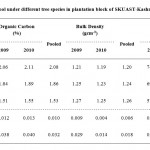 表3:沙里玛SKUAST-Kashmir人工林小区不同树种土壤有机碳库