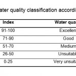 表：根据NSFWQI的水质分类