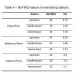 表4“监控站中的NSFWQI值