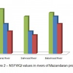图2  -  Mazandaran省河流中的NSFWQI值