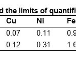 表1.检测限度和量化限制（Âμg/ ml）