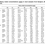 表2. Sarajevo，波斯尼亚和黑塞哥维那尘埃样品中的重金属浓度（Âμg/ g）