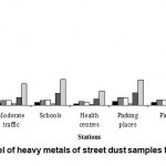 图2. Sarajevo地区的街头尘埃样品的重金属的平均水平
