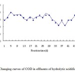 图2。水解酸化池出水COD变化曲线
