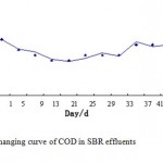 图3。SBR废水COD变化曲线
