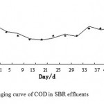 图4。SBR废水COD变化曲线