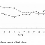 图5. COD和CHROMA去除BAC柱