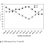 图2:TP和CR的COD去除率。