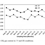 图3：TP和CR条件下的CH4气体含量。