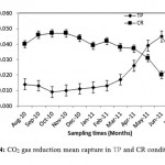 图4:TP和CR条件下CO2气体减排的平均值。