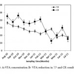 图5:TP和CR条件下A-VFA浓度B- VFA的降低。