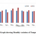 图3：显示温度每月变化的图表