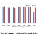 图9：图表显示生化需氧量的月度变化
